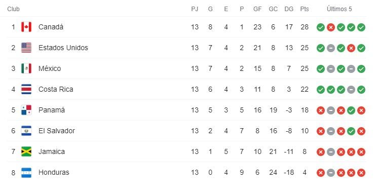 Classificação - Qualificadores da Concacaf