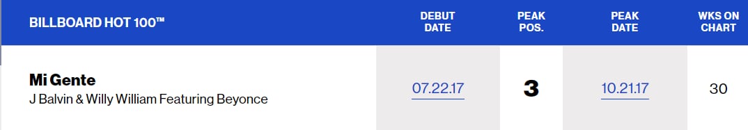En 2016 Balvin lanzó el 'remix' de Mi gente junto a Beyoncé y llegó a la cima de Billboard - crédito Billboard