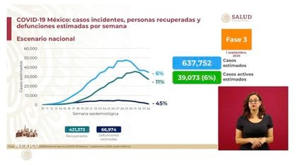 Hay más de 39,000 infecciones COVID-19 activas (Foto: SSA)