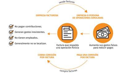 Así funcionan las empresas factureras. (Foto: Jovani Pérez)