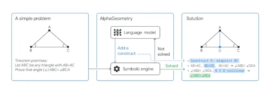 Evan Chen alaba a AlphaGeometry por resultados verificables y limpios. (Google)