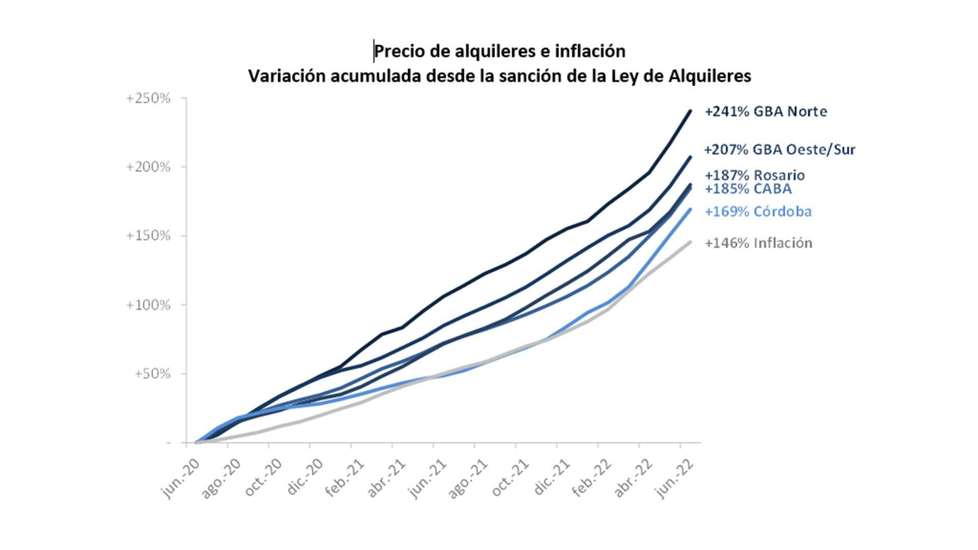 Alquileres Sin Freno Desde La Sanción De La Polémica Ley Los Precios Subieron Hasta 241 Por 8049