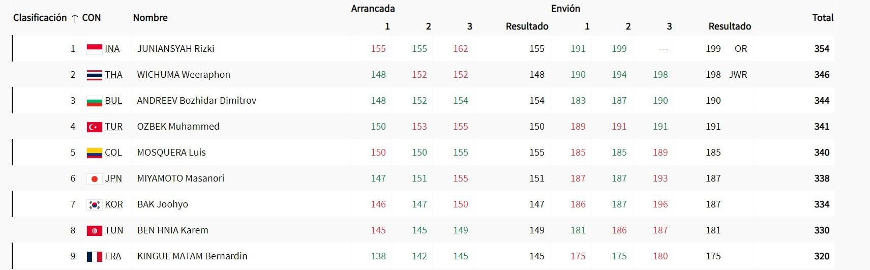 Luis Mosquera terminó quinto en los 73 kilogramos de los Juegos Olímpicos París 2024, con 155 kilogramos en arrancada y 185 en envión - crédito Juegos Olímpicos