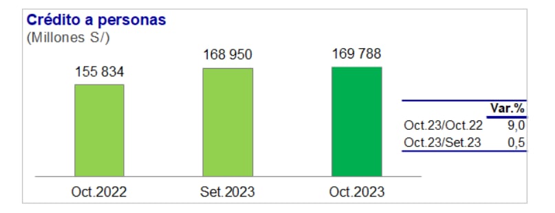 El crédito a las personas se expandió 9% en octubre. Foto: BCR