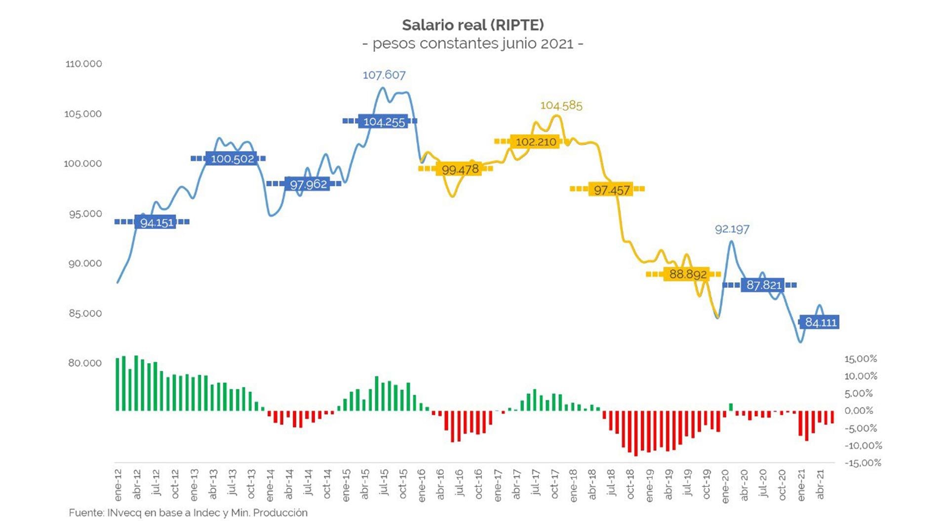 El Salario Real En Caída Alcanzó Su Menor Nivel En Diez Años Infobae 6048