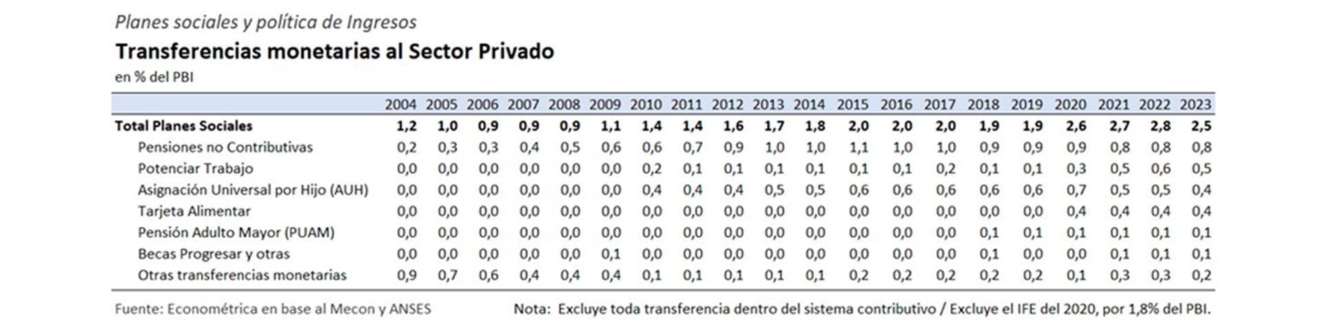 Pese al crecimiento económico, en 2010 los planes sociales ya tenían un costo fiscal de 1,4% del PBI