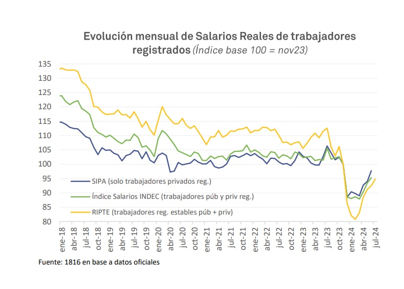 Los salarios privados se recuperaron tras la devaluación pero siguen en niveles menores a los de 2023