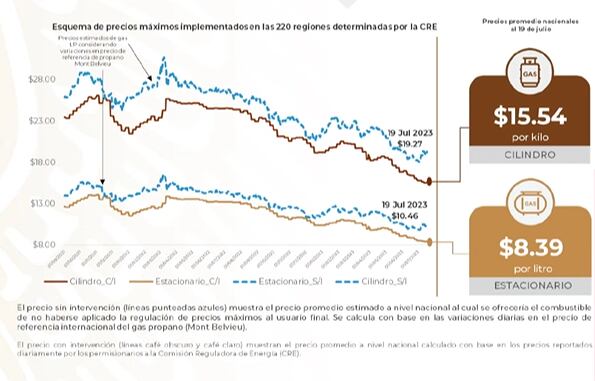 Gas, Profeco