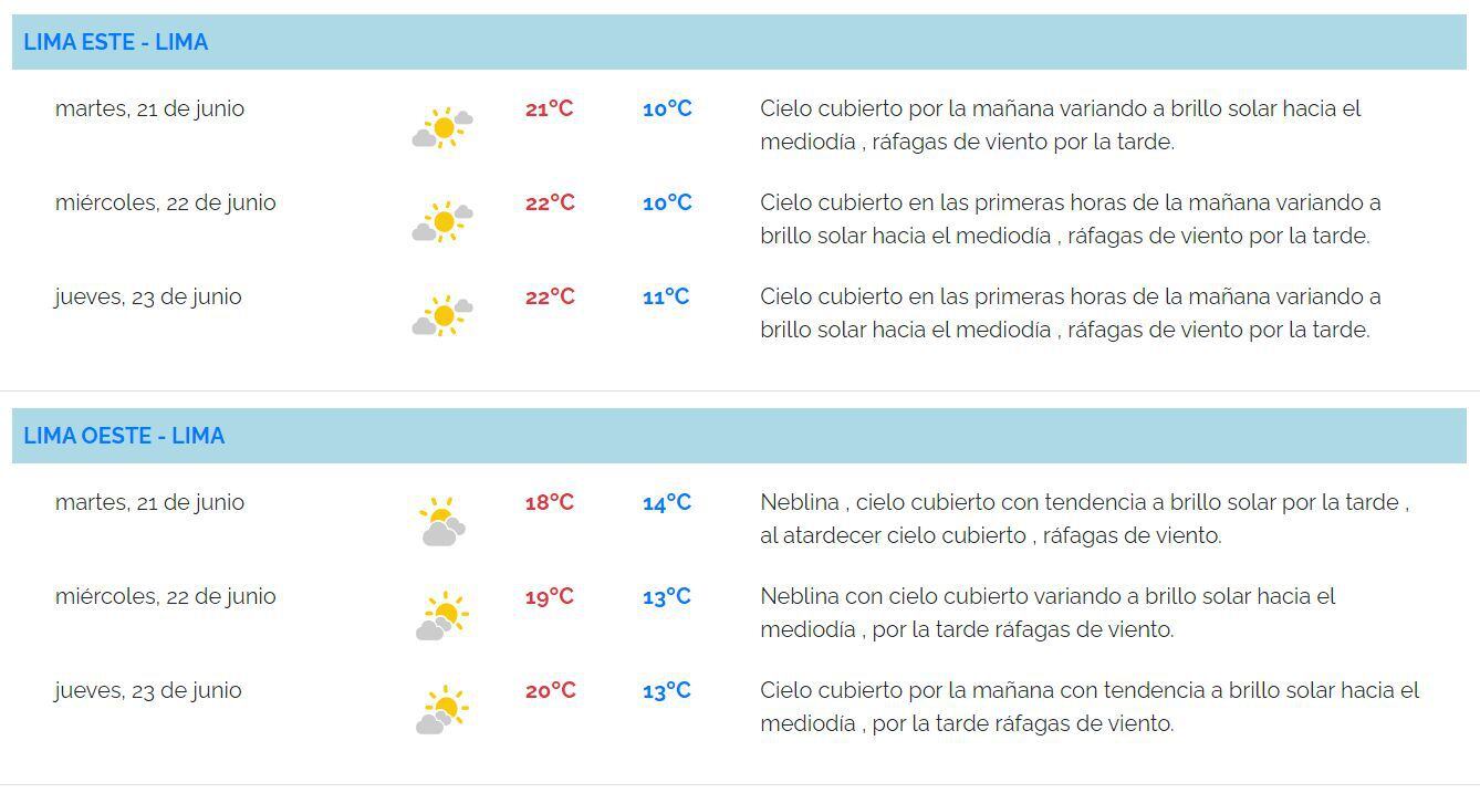 Pronóstico del clima