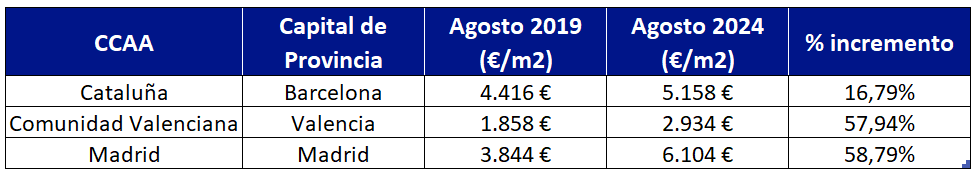 Subida del precio de la vivienda los últimos cinco años en los distritos más caros de Madrid, Barcelona y Valencia