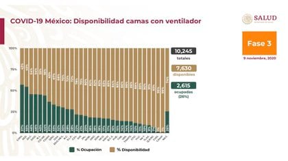 Los ventiladores de cama, para pacientes críticos, se registraron como 10.245 camas: 7.630 disponibles y 2.615 (26%) ocupadas.  Chihuahua es también el estado más ocupado, con un 57 por ciento (Foto: Ssa)