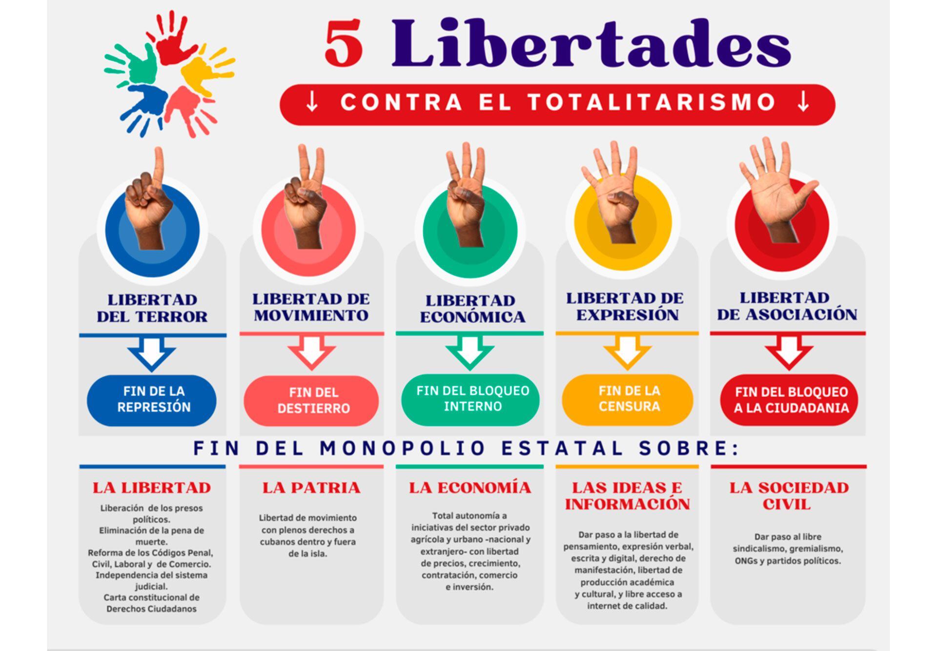 5 libertades contra el totalitarismo Cuba