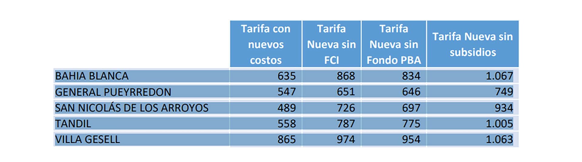 El básico conformado definido en la ultima  paritaria para febrero, el valor actualizado del combustible y el tipo de cambio.