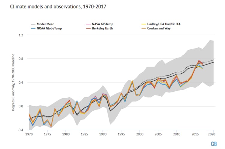 ReconstrucciÃ³n a partir de un modelo de la temperatura global desde 1970. Las distintas series y la media de los modelos estÃ¡n representadas en gris y negro, respectivamente, para compararlas con los registros de temperaturas observados por la NASA, la NOAA, HadCRUT, Cowtan and Way y Berkeley Earth (Carbon Brief)