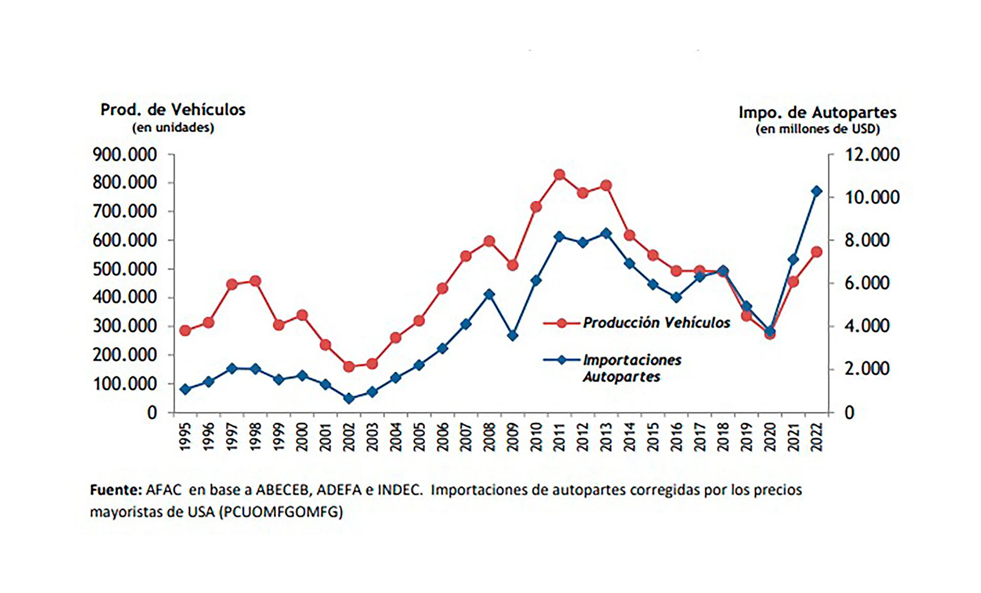 Deficit industria auto