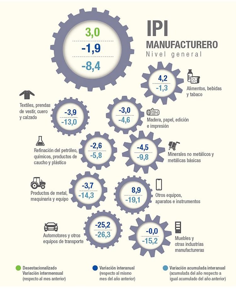 Fuente: Indec