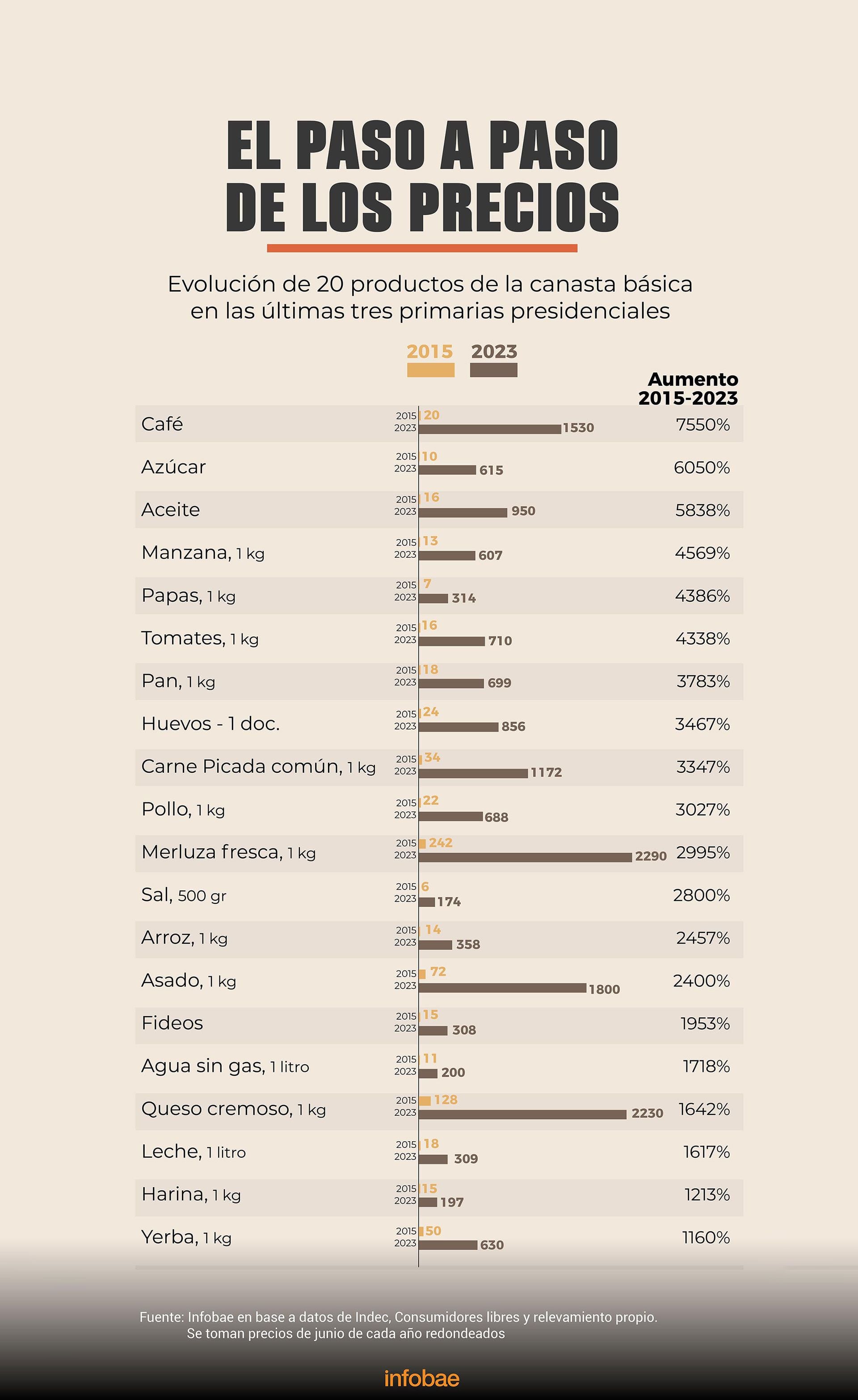 El paso a paso de los precios canasta básica alimentos