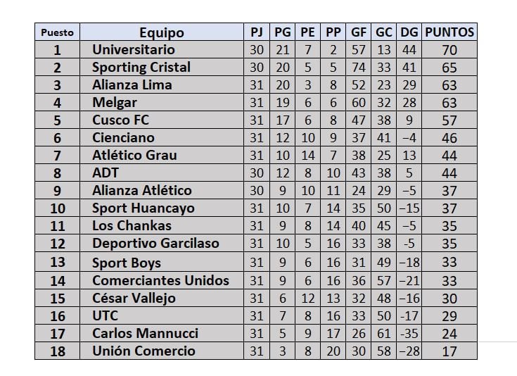 Tabla de posiciones Acumulada de la Liga 1 Perú 2024