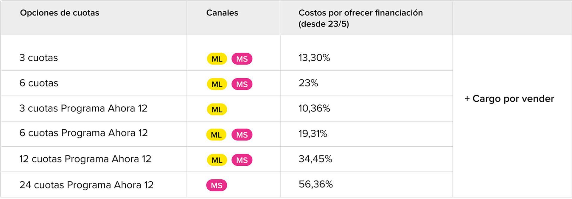 aumento mercado libre