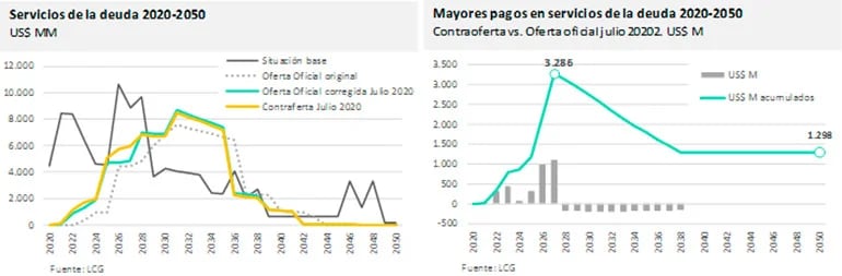 Las ofertas del Gobierno y de los bonistas, comparadas por la consultora LCG