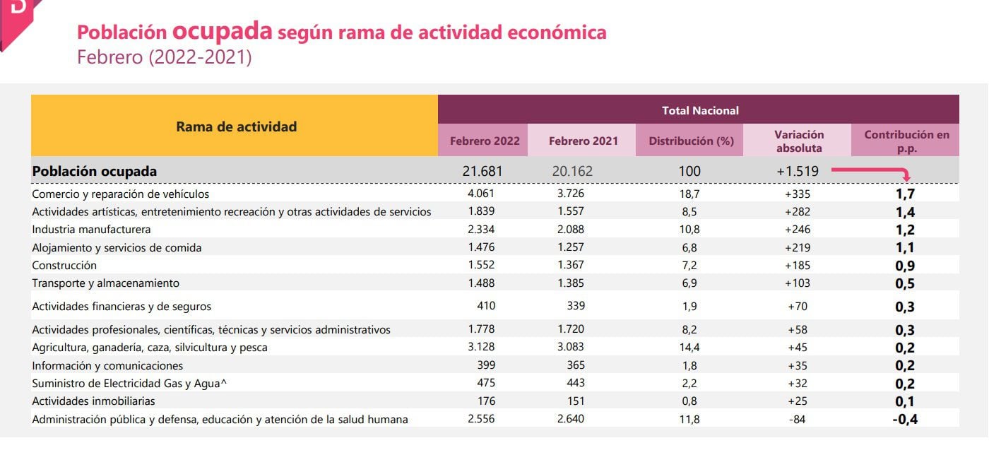 Die Arbeitslosigkeit ist im Februar 2022 zurückgegangen 22-Colombia-Dane