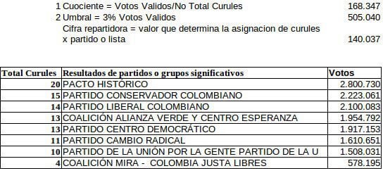 Movements in the formation of the senate