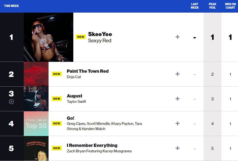 La lista del Top 50 de canciones tendencia en TikTok ya se puede ver en la página web de Billboard. (Captura)