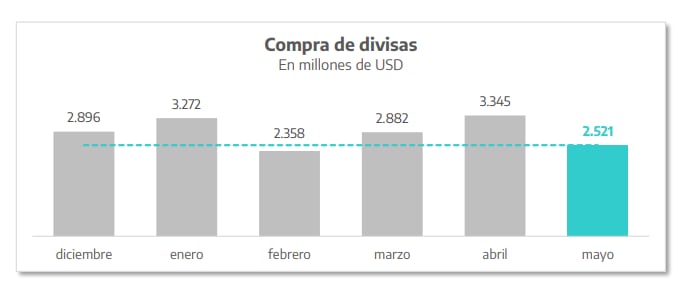 Política cambiaria Dólar Reservas Agroexportación