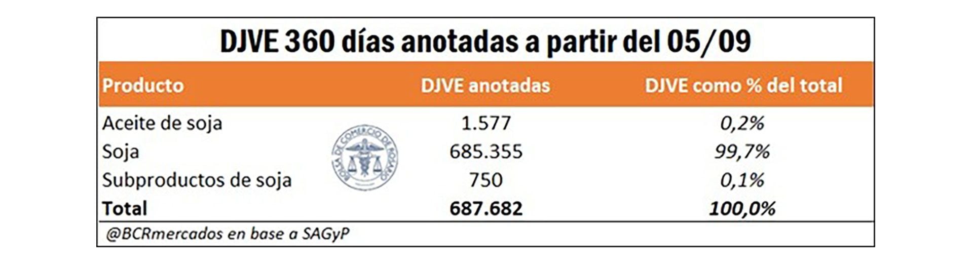 Soja, aceite y subproductos