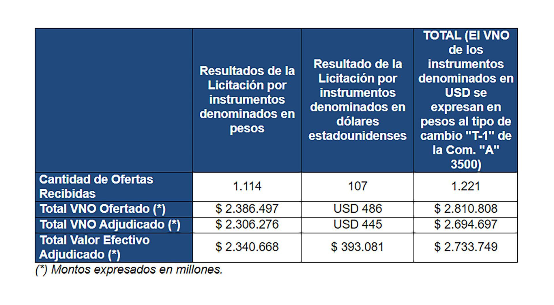 Licitación deuda en pesos