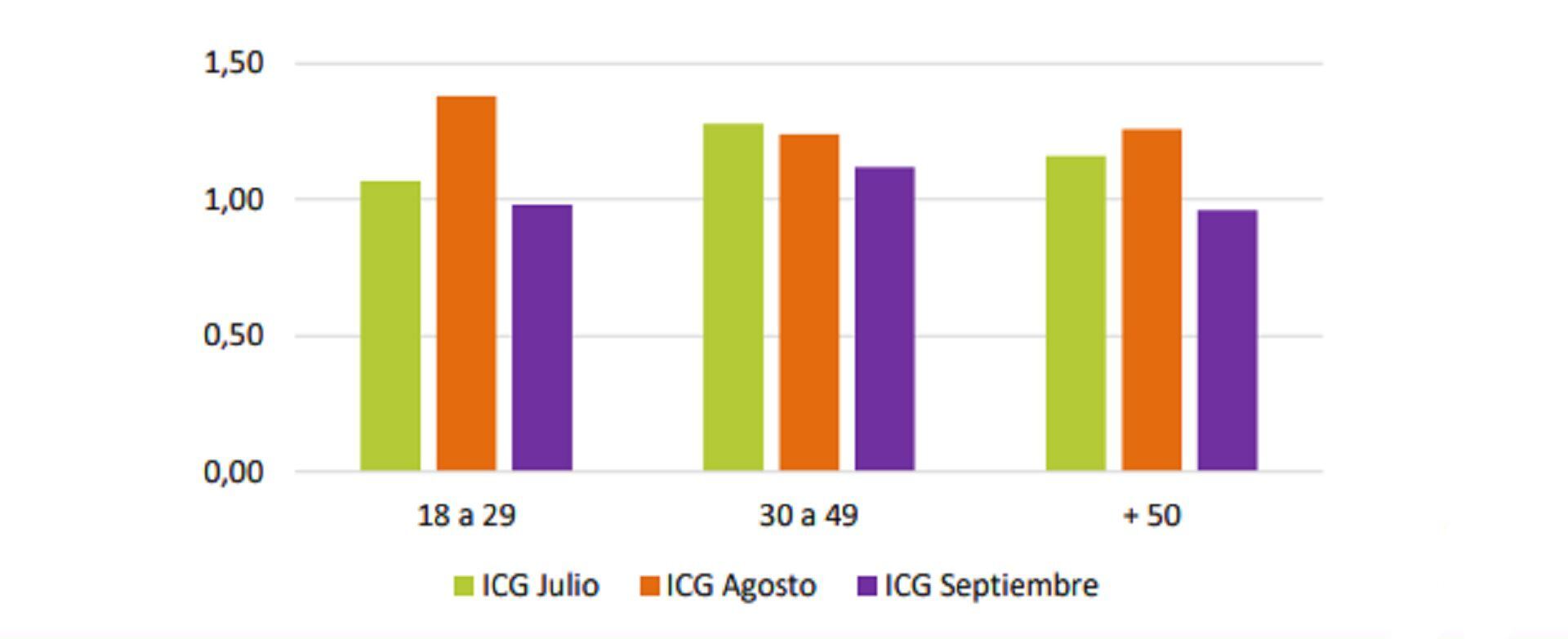 Índice de Confianza en el Gobierno