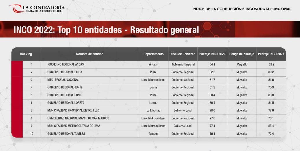 Entidades que tienen más corrupción, según la Contraloría General de la República.