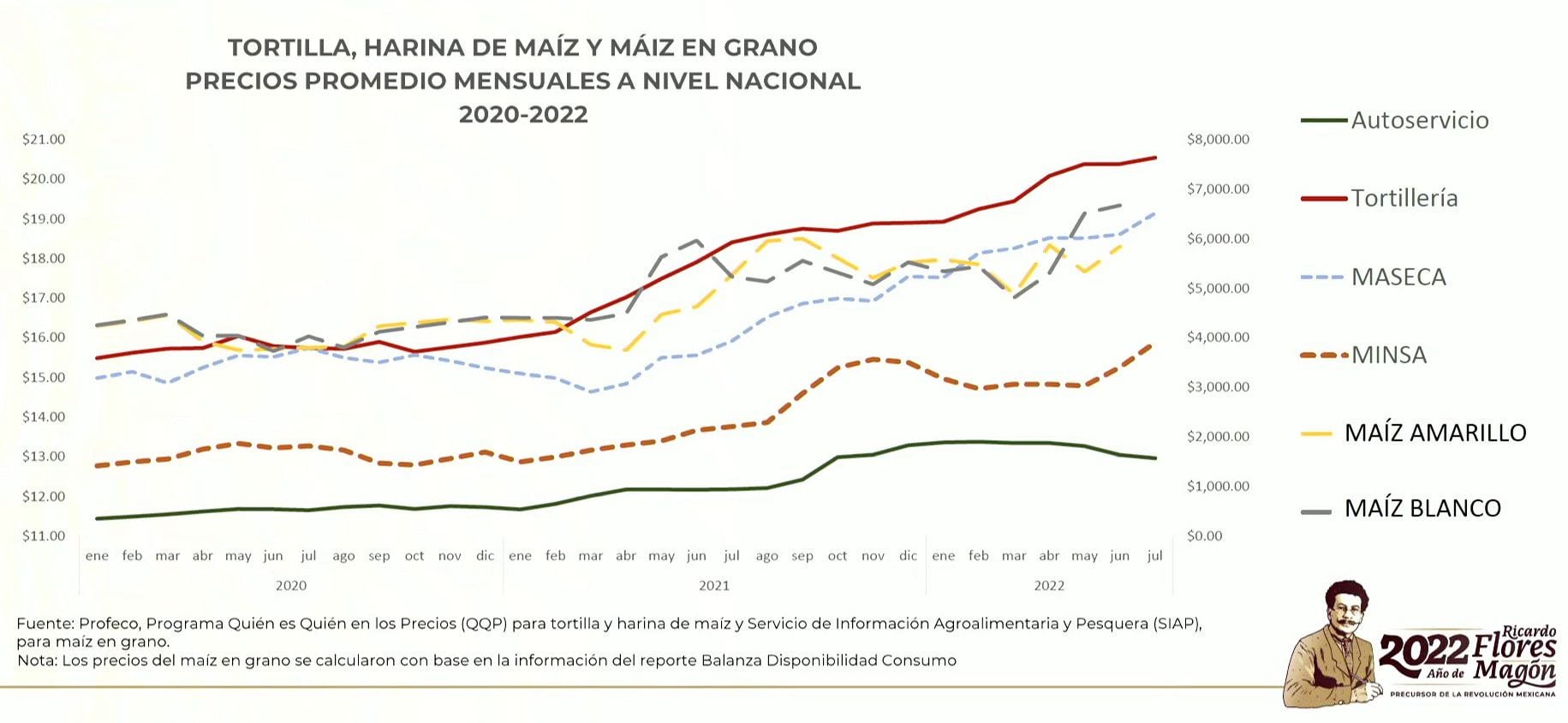 Desarrollo en el precio del maíz en México junto a crecimiento de Maseca, principal empresa distribuidora en México. Foto: Gobierno de México.