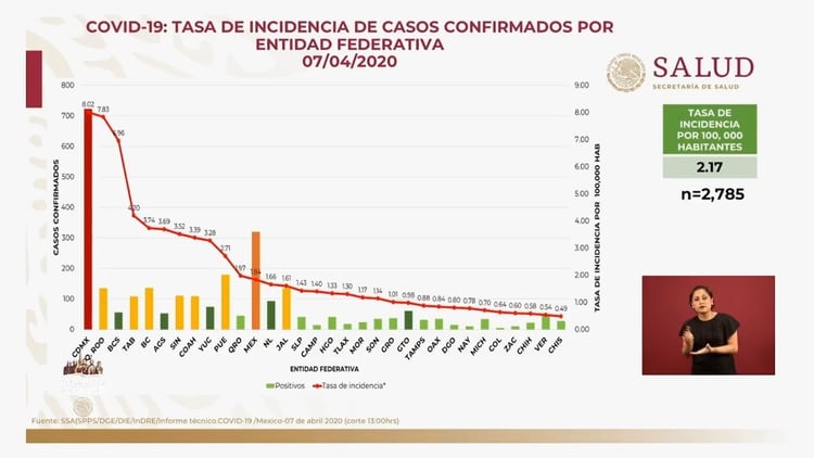 La tasa de incidencia de casos en México al 7 de abril de 2020 (Foto: SSA)