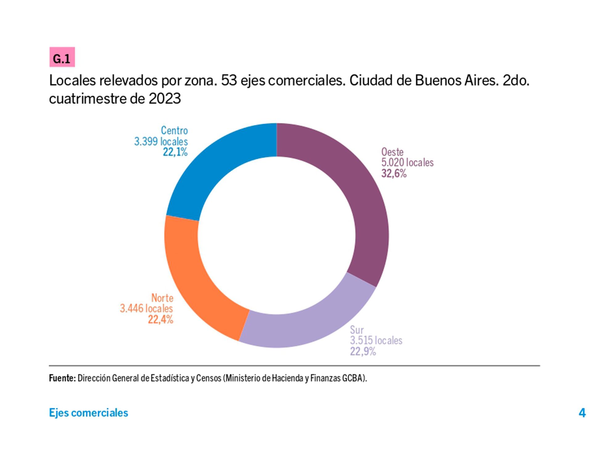 Locales comerciales CABA