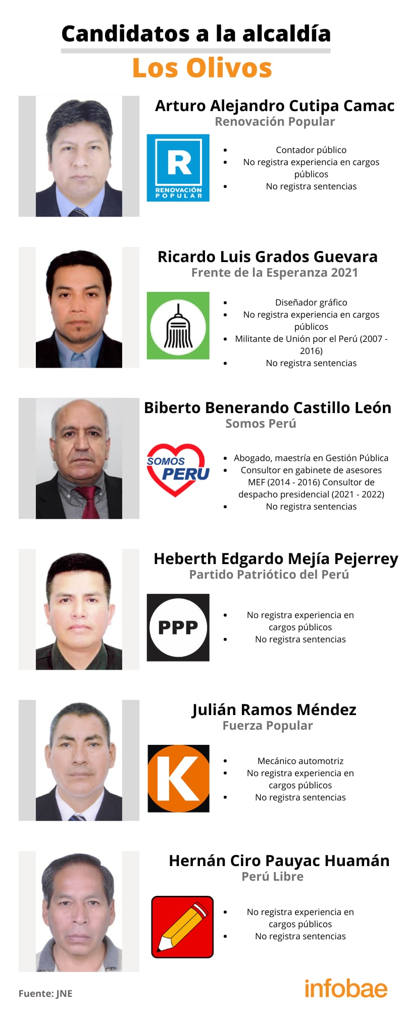 Candidatos a la alcaldía de Los Olivos