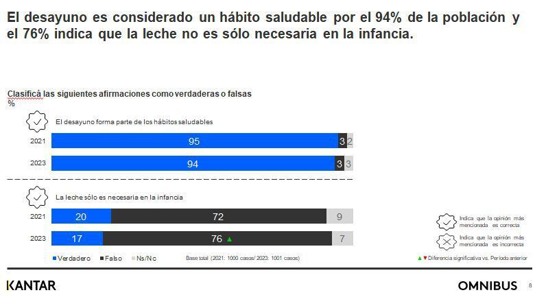 Consumo leche