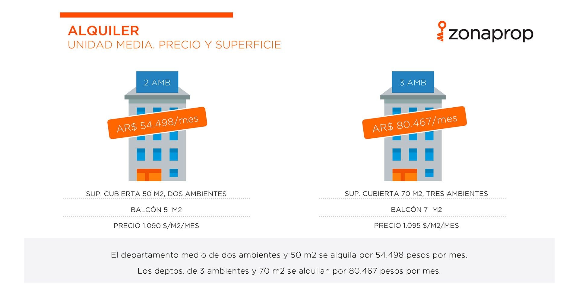 Loyer de la région Nord Unité moyenne, prix et superficie