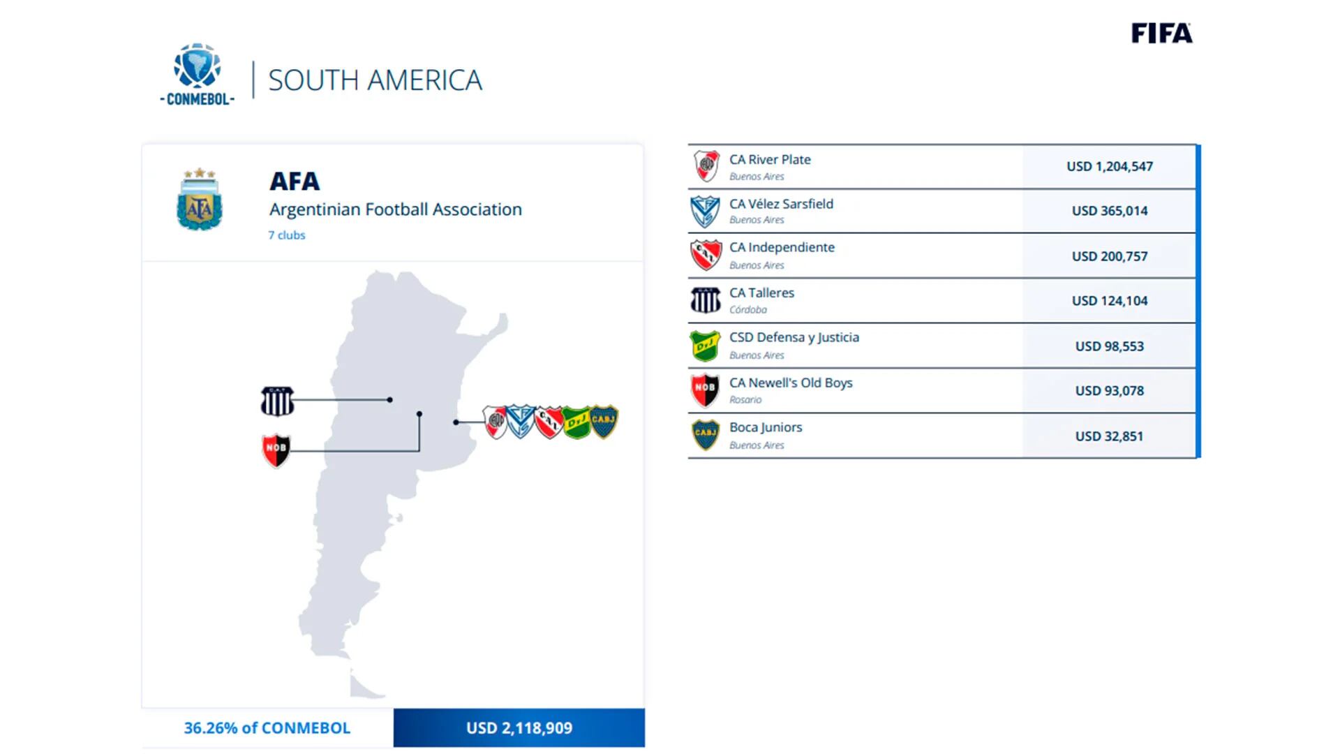 Los clubes argentinos que recibieron dinero por el Mundial.