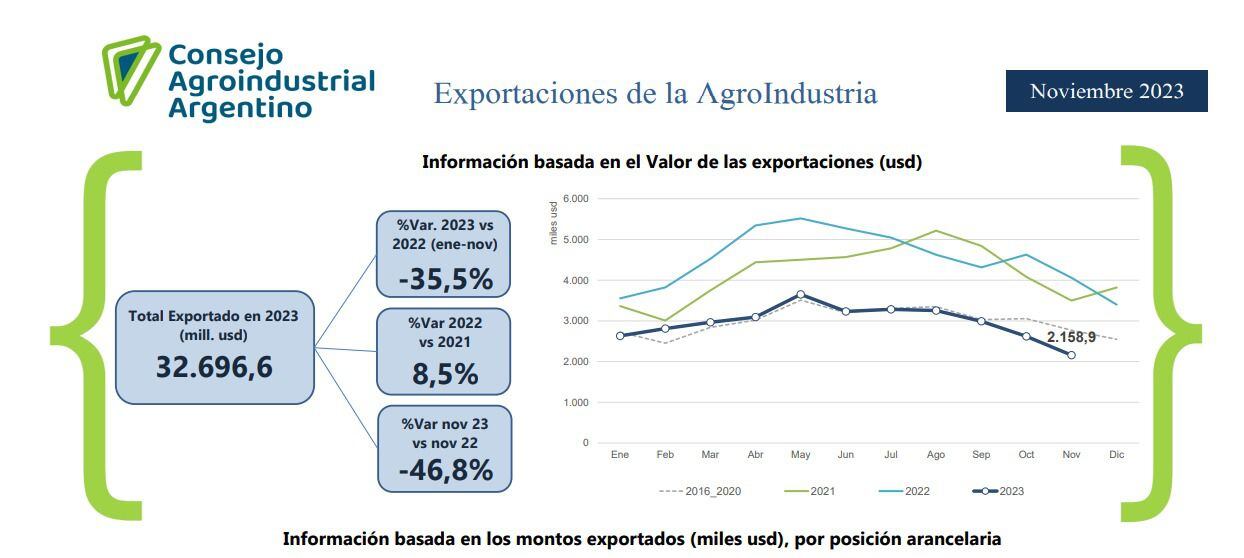 exportaciones agroindustriales