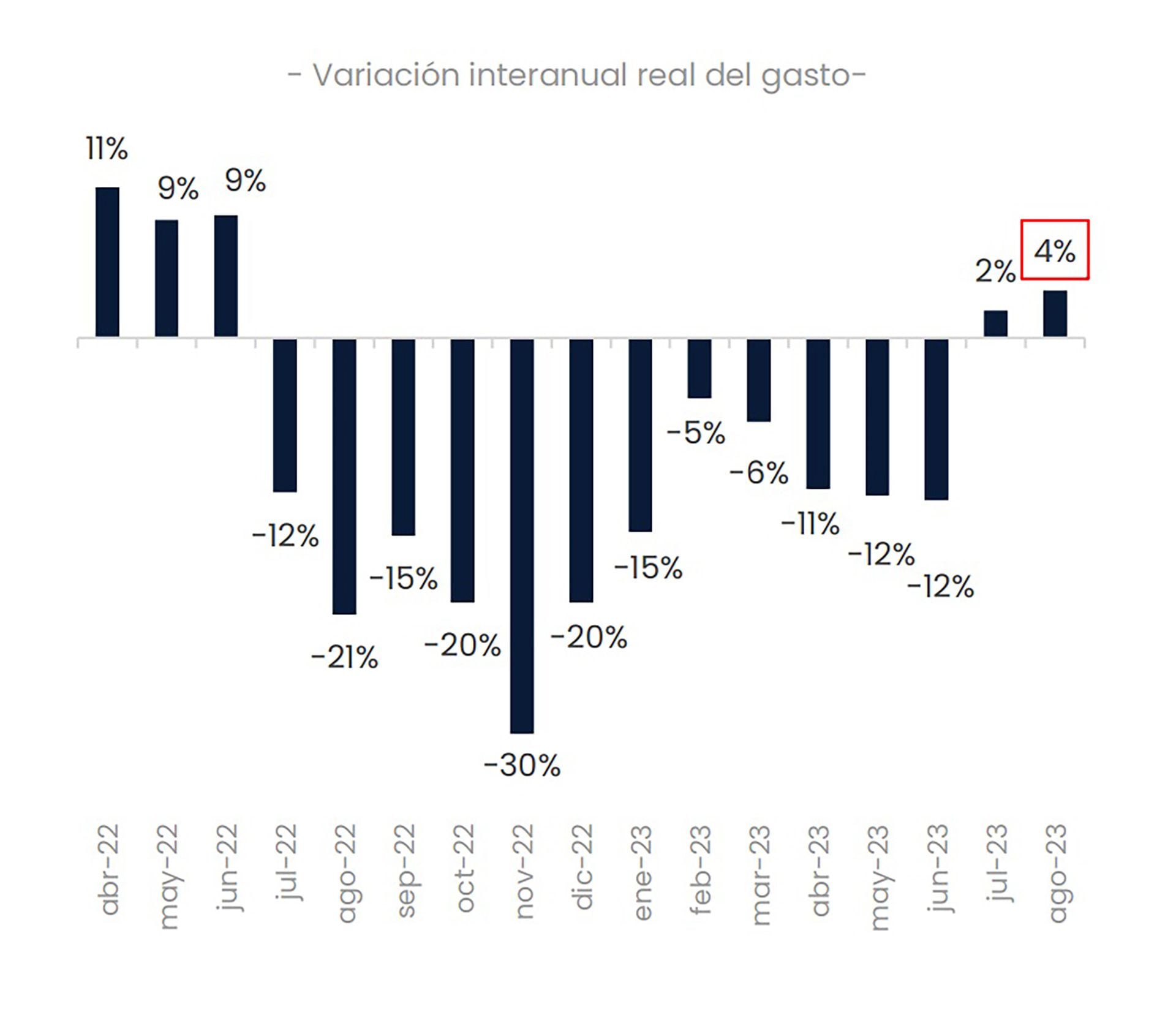 Para la consultora Analytica, el gasto público volvió a acelerar en agosto y acumula dos meses con esa tendencia