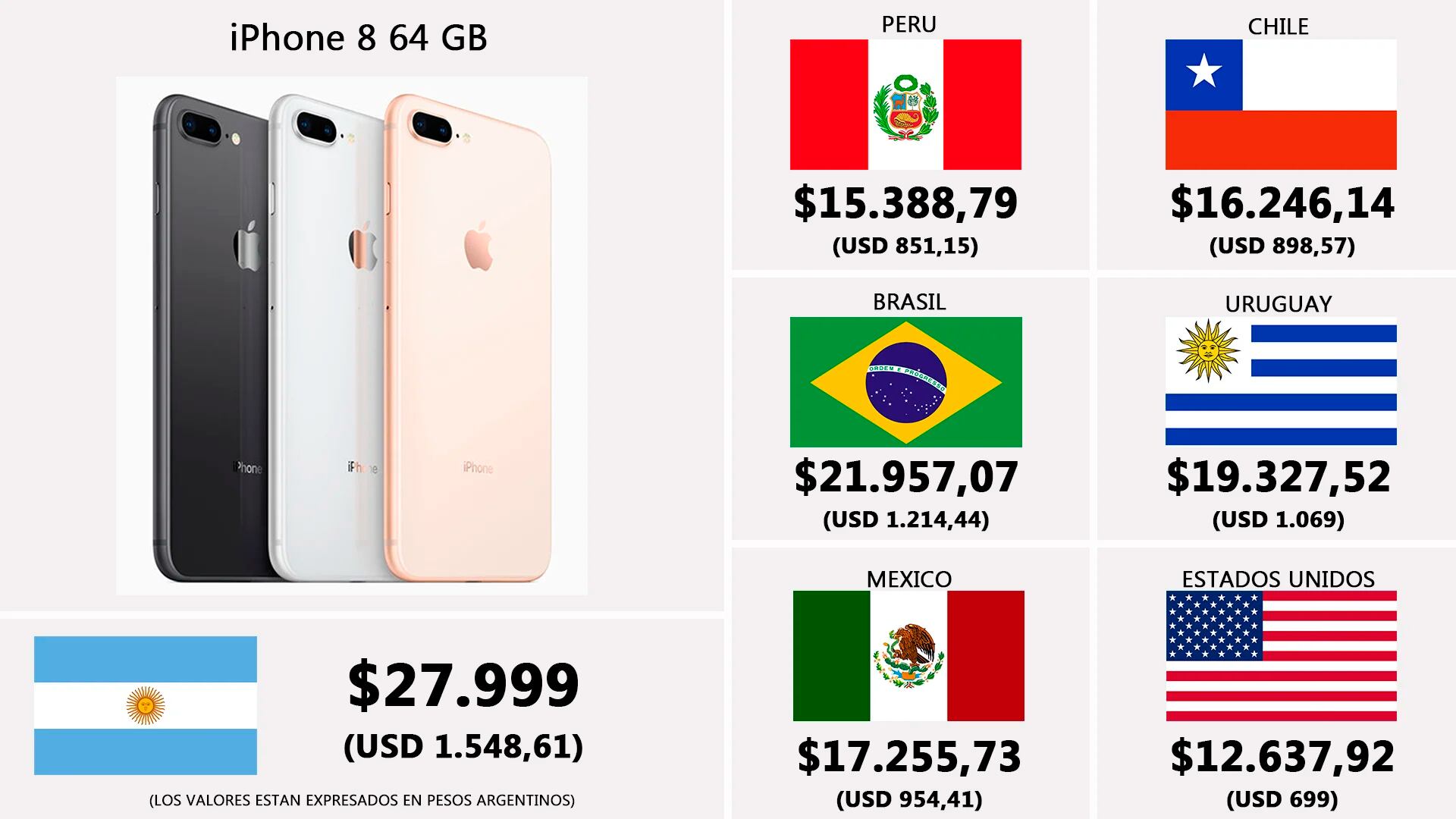 Argentina es el país más caro del mundo para comprar la consola