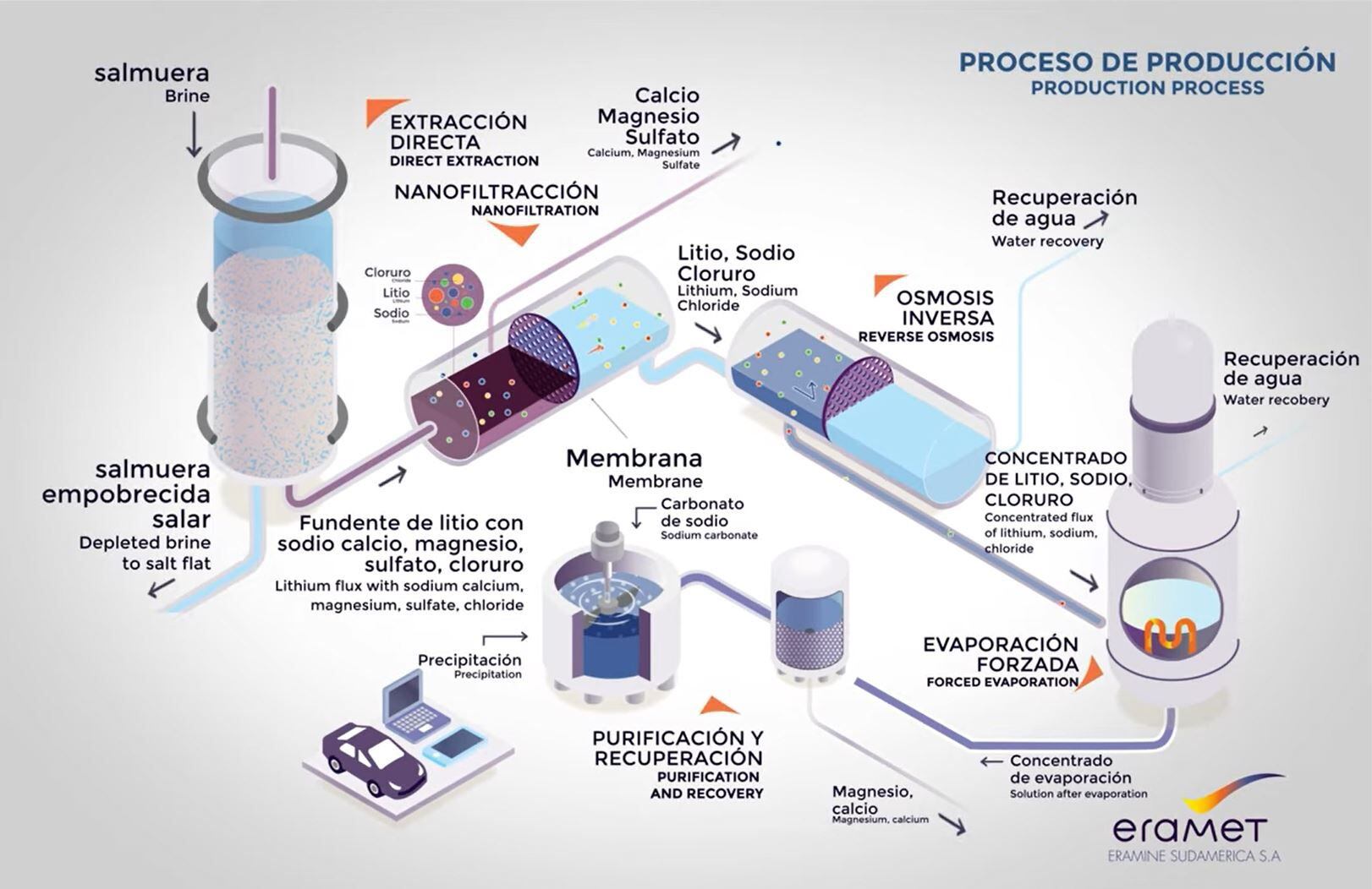 El proceso de producción de carbonato de litio de la minera Eramine