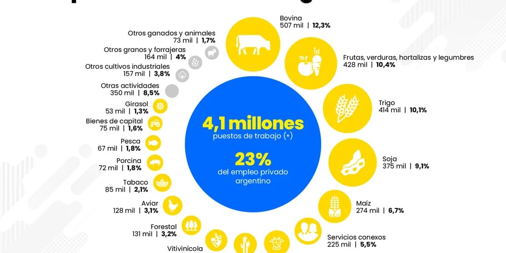 La cadena agroindustrial genera 2 de cada 10 empleos en Argentina