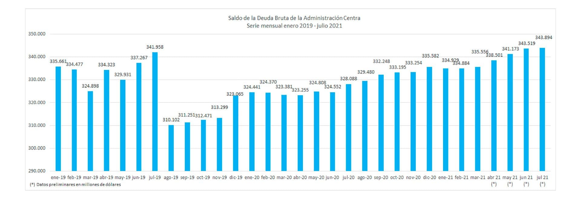 Fuente: Secretaría de Finanzas