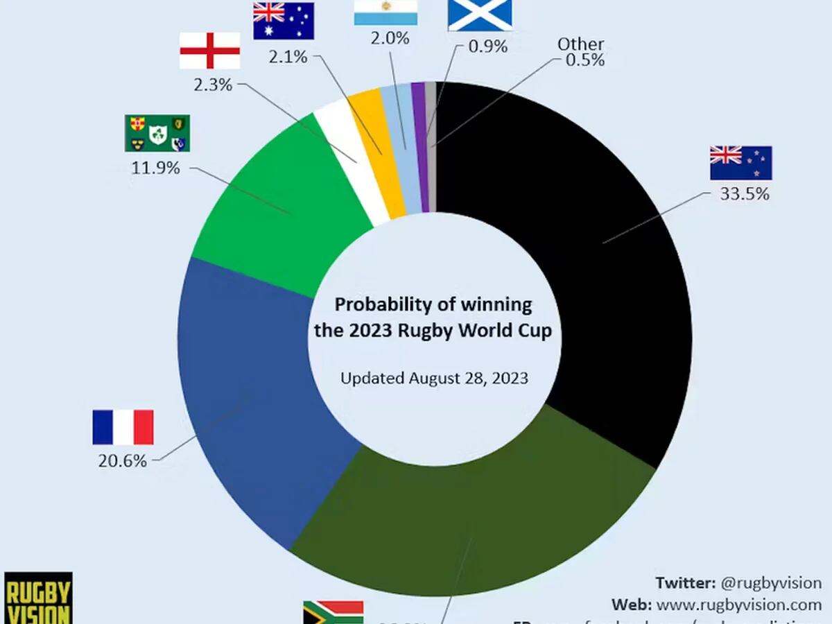 Cronología de títulos del Mundial de rugby