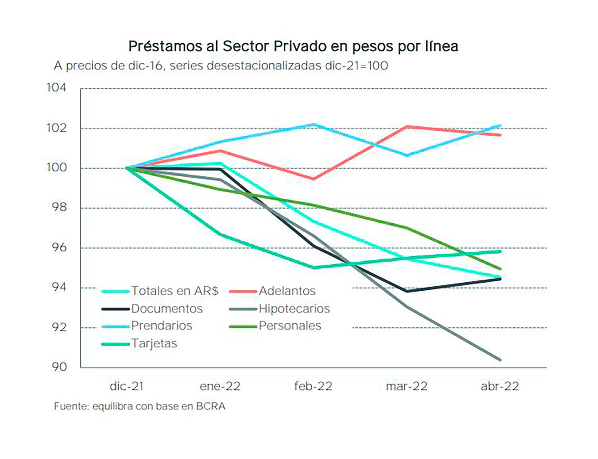 Equilibra Préstamos al sector privado en pesos