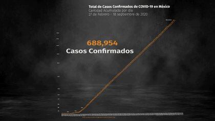 Al 18 de septiembre de 2020, hay 688954 casos confirmados y 72803 muertes por COVID-19 en México (Foto: Steve Allen)