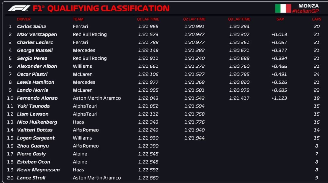Así fueron los resultados de la Clasificación del Gran Premio de Italia 2023. (Captura de pantalla) 