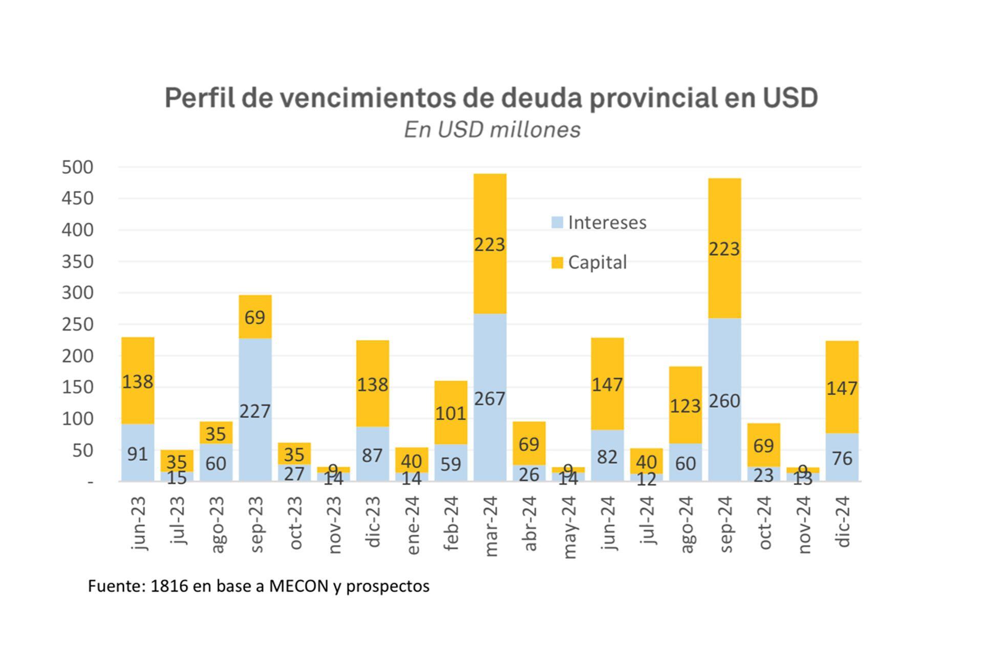 Deuda Provincias